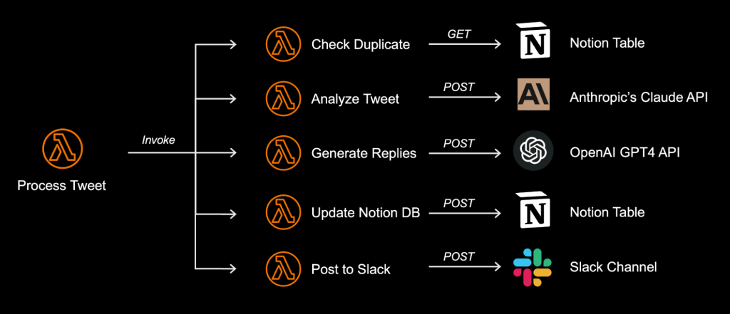 How We Built Twitter Auto Reply Generator Using GPT-4 and Claude&nbsp;AI